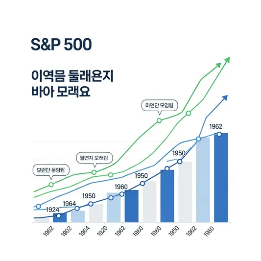 2026년부터 KODEX S&P500 ETF 매달 15만원씩 넣었을 때 10년 뒤 20년 뒤 얼마일까? (최신 데이터 분석)
