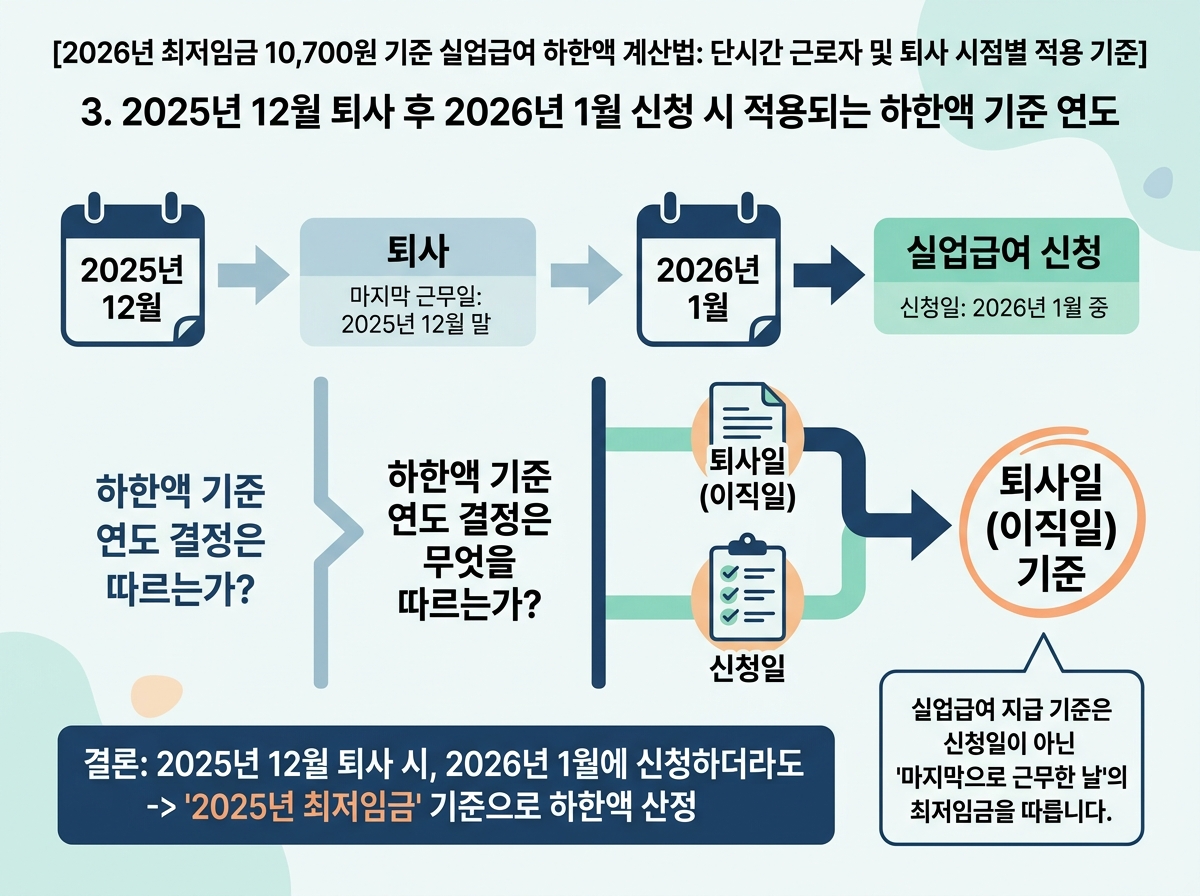 3. 2025년 12월 퇴사 후 2026년 1월 신청 시 적용되는 하한액 기준 연도 설명 이미지