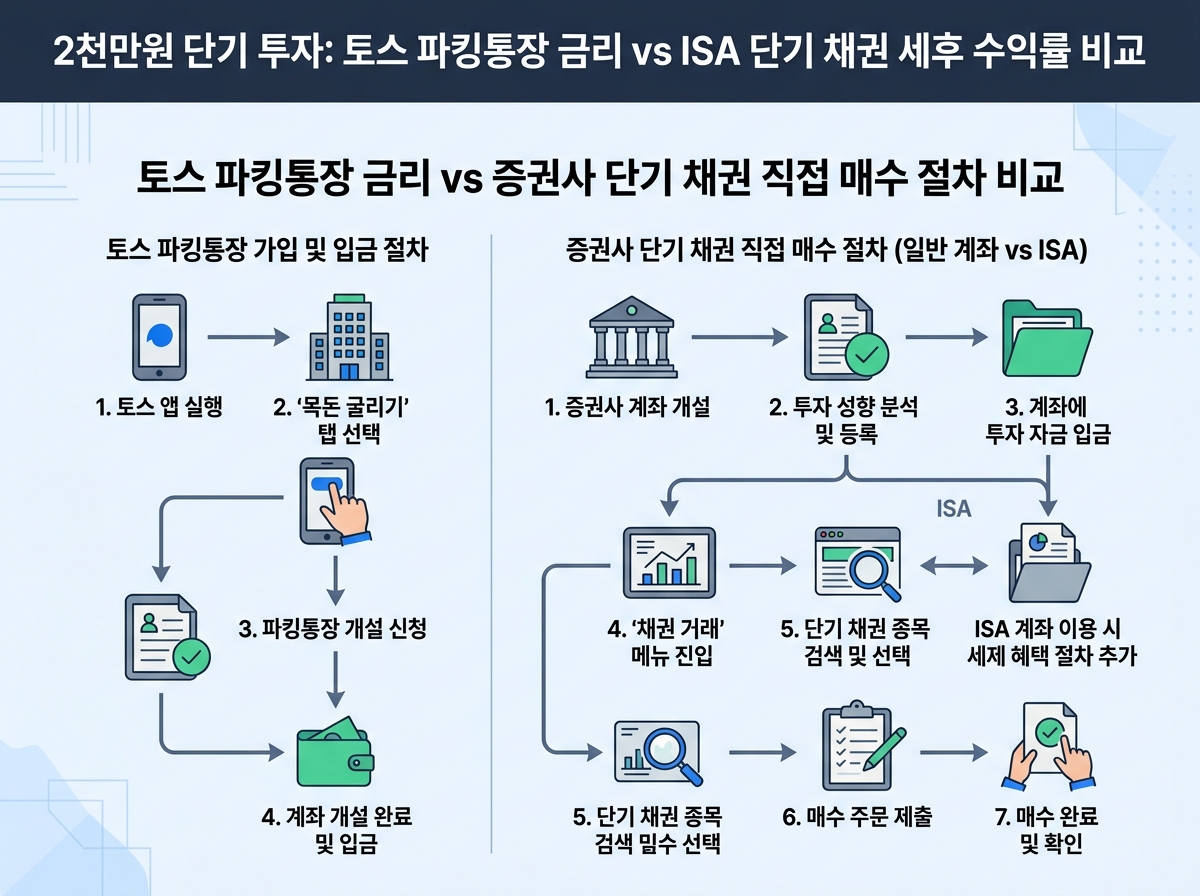 토스 파킹통장 금리 vs 증권사 단기 채권 직접 매수 절차 비교 설명 이미지