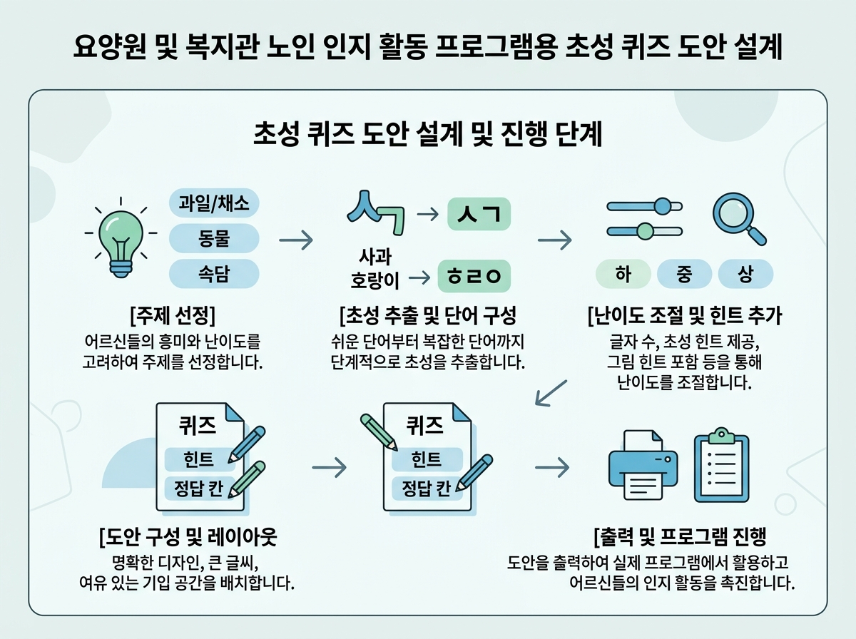 요양원 및 복지관 노인 인지 활동 프로그램용 초성 퀴즈 도안 설계 설명 이미지