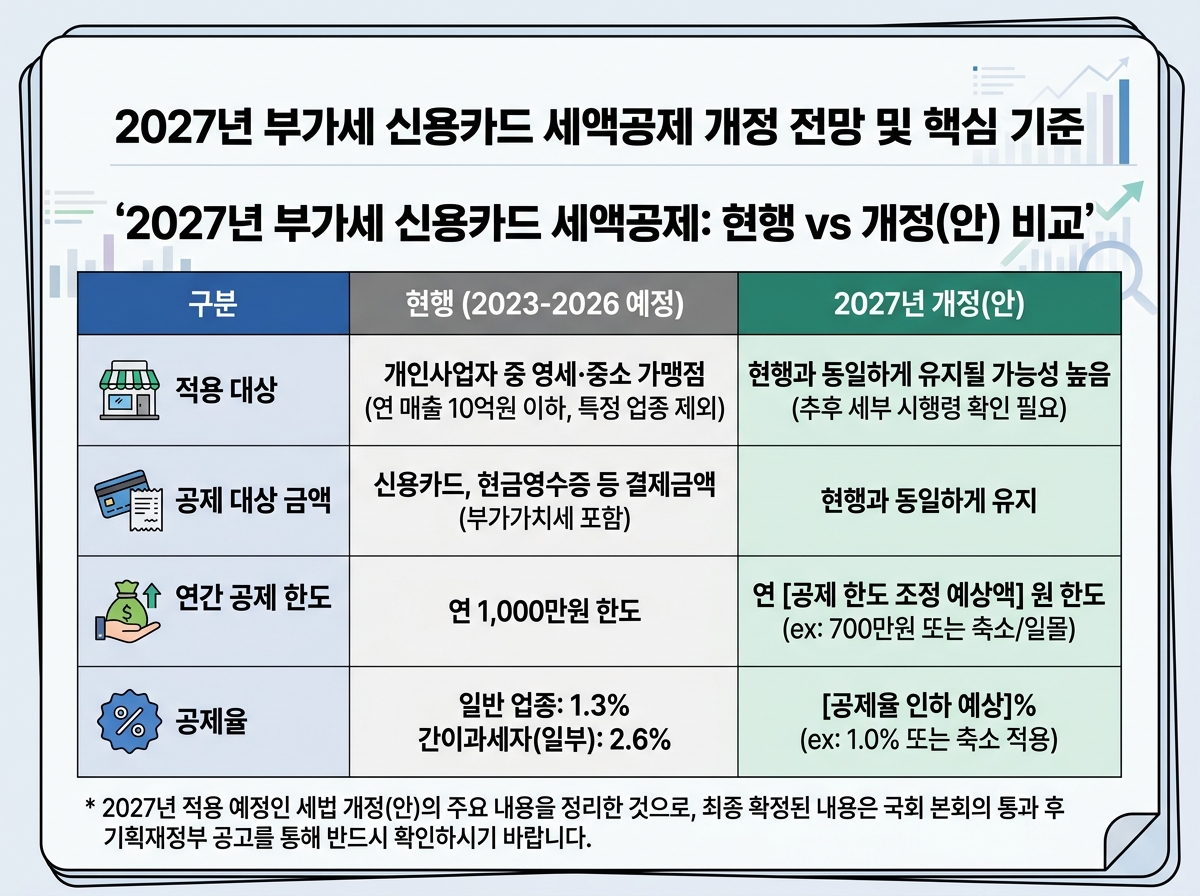 2027년 개인사업자 부가세 신용카드 세액공제 개정 전망 및 핵심 기준 설명 이미지