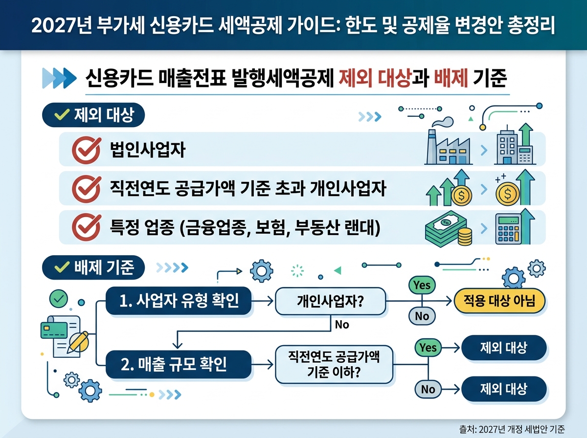 신용카드 매출전표 발행세액공제 제외 대상과 배제 기준 설명 이미지