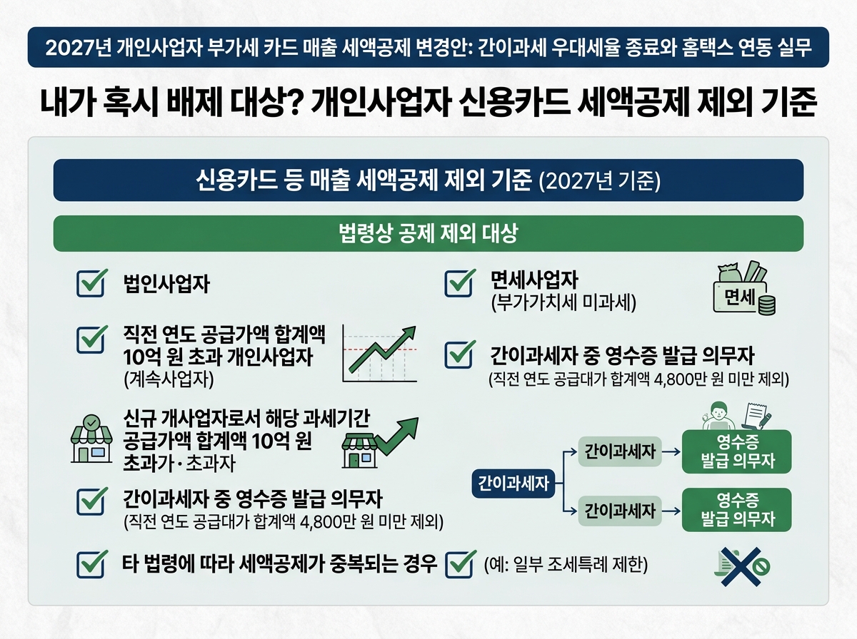 내가 혹시 배제 대상? 개인사업자 신용카드 세액공제 제외 기준 설명 이미지