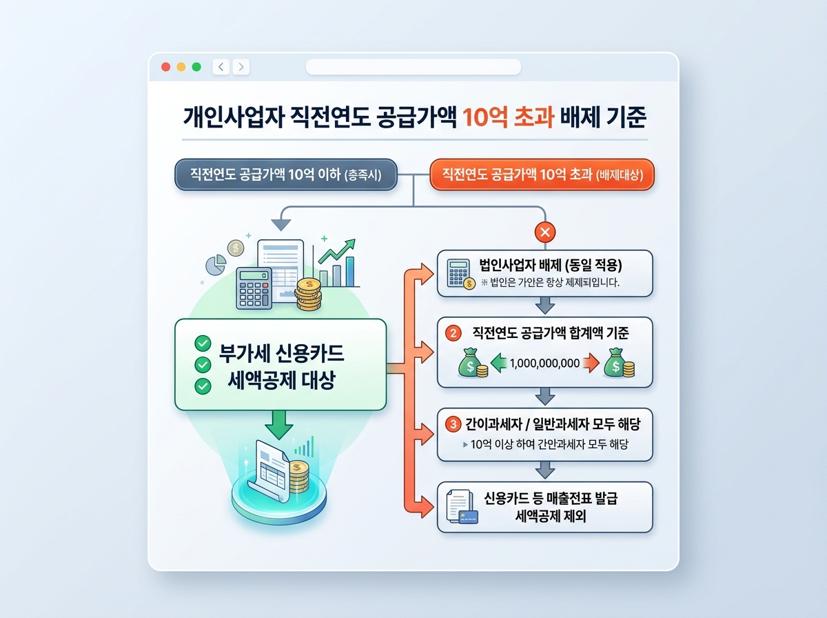 개인사업자 직전연도 공급가액 10억 초과 배제 기준 설명 이미지