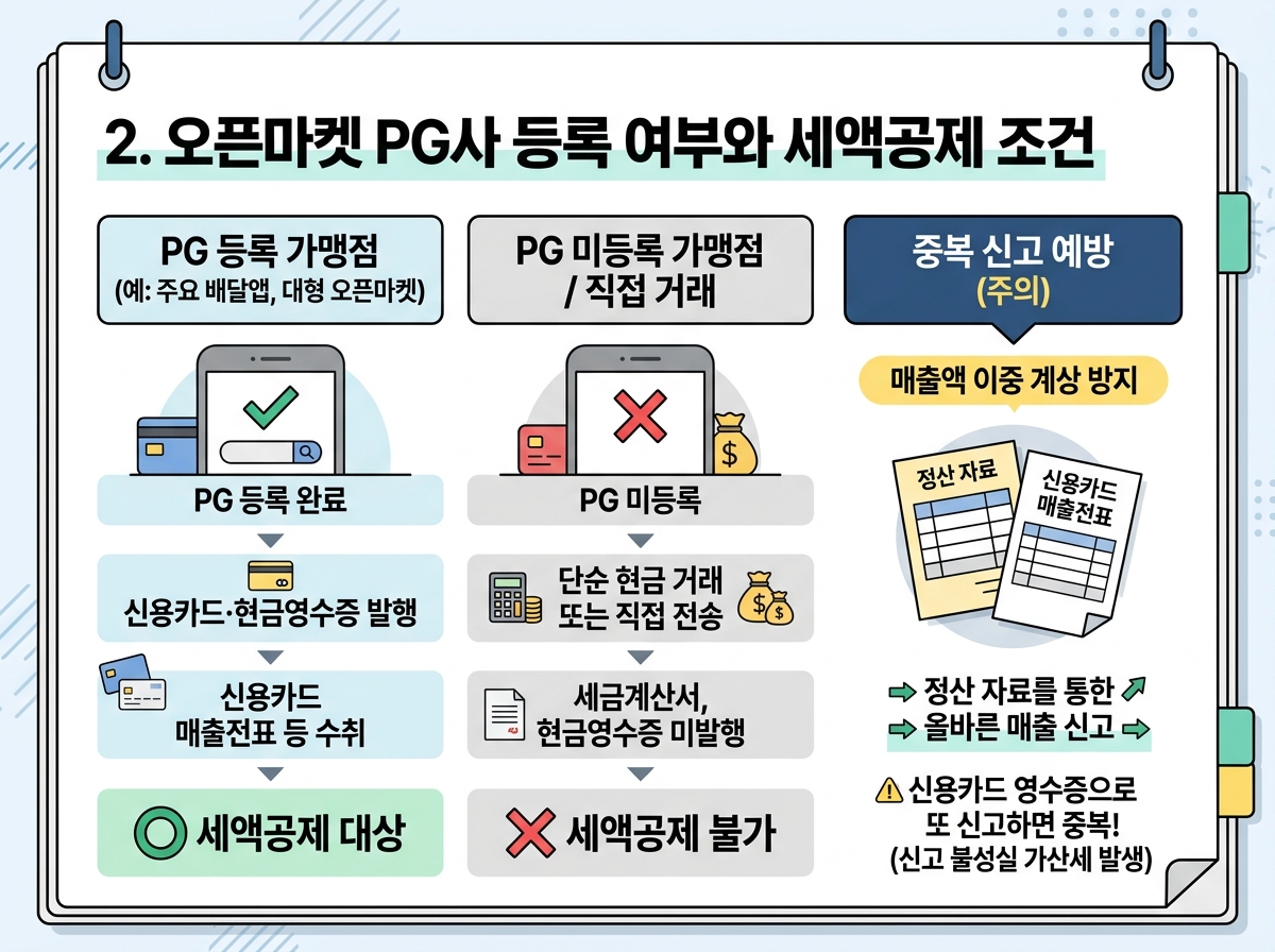 2. 오픈마켓 PG사 등록 여부와 세액공제 조건 설명 이미지