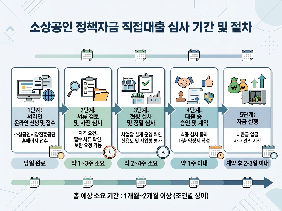 소상공인 정책자금 직접대출 심사 기간 및 단계별 절차 설명 이미지