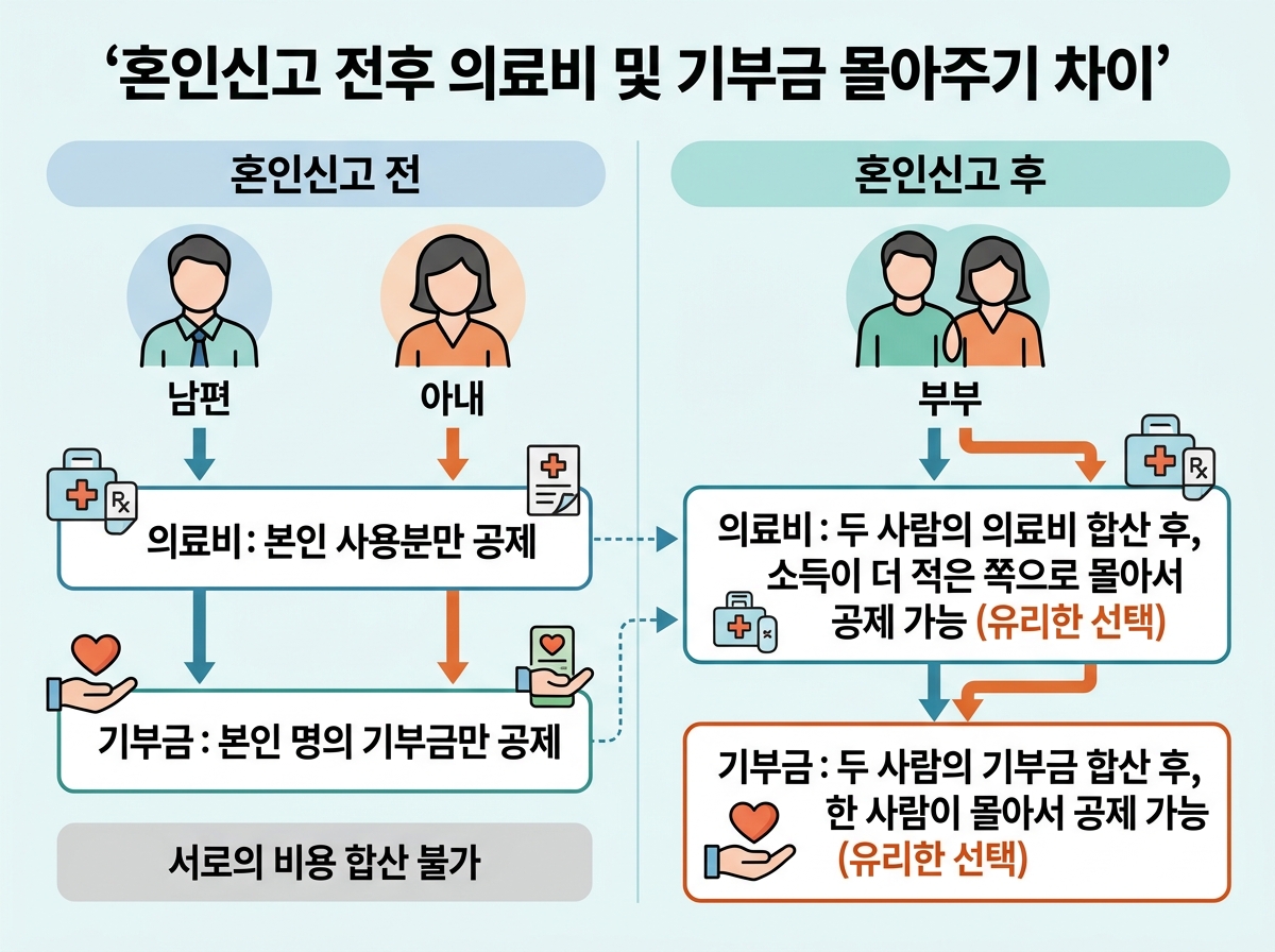 신혼부부 혼인신고 전후 의료비 및 기부금 몰아주기 차이 설명 이미지