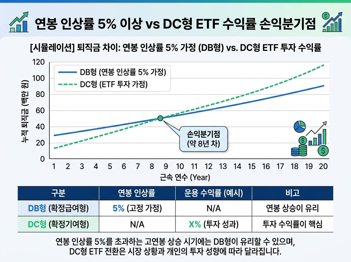 [시뮬레이션] 연봉 인상률 5% 이상 vs DC형 ETF 수익률 손익분기점 설명 이미지