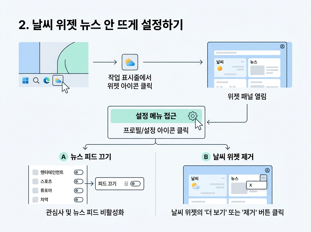 2. 날씨 위젯 뉴스 안 뜨게 설정하기 설명 이미지