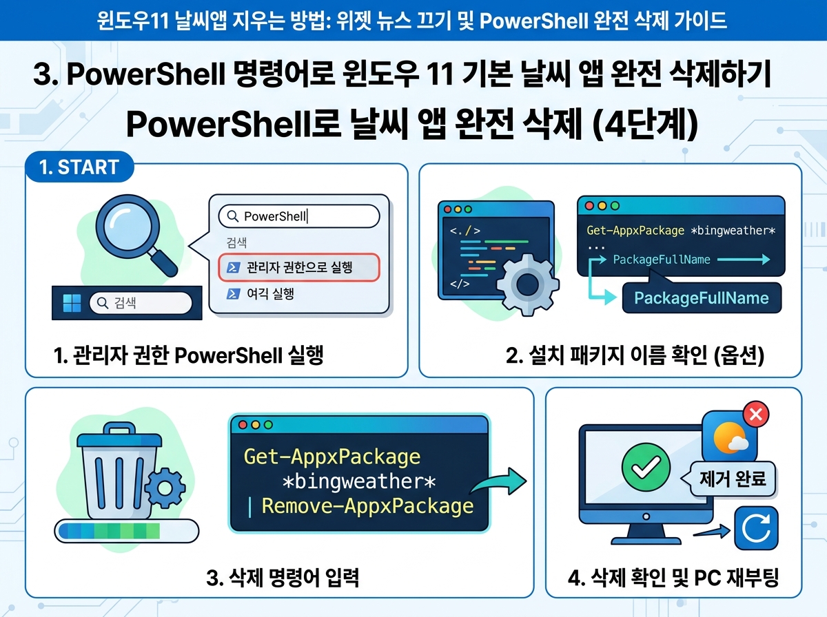 3. PowerShell 명령어로 윈도우 11 기본 날씨 앱 완전 삭제하기 설명 이미지