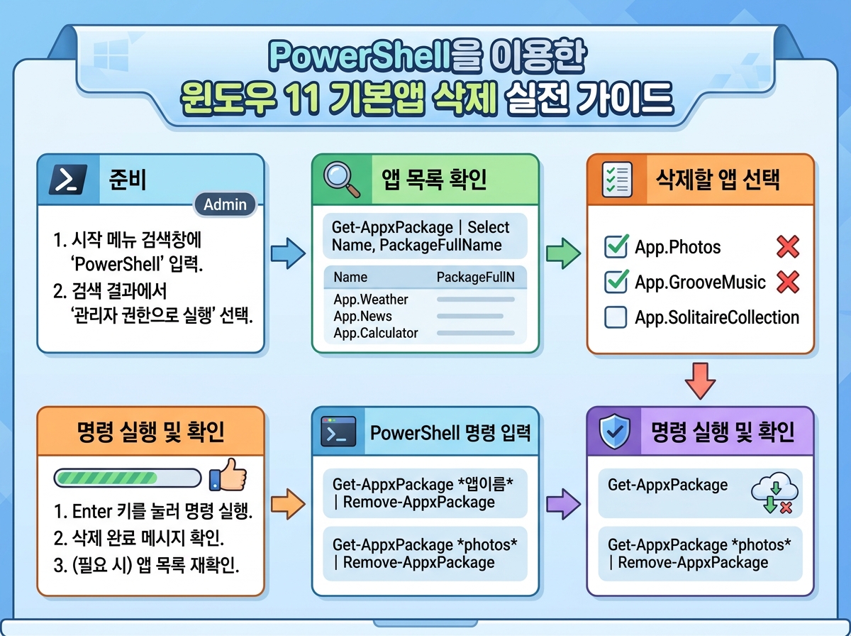 PowerShell을 이용한 윈도우 11 기본앱 삭제 실전 가이드 설명 이미지