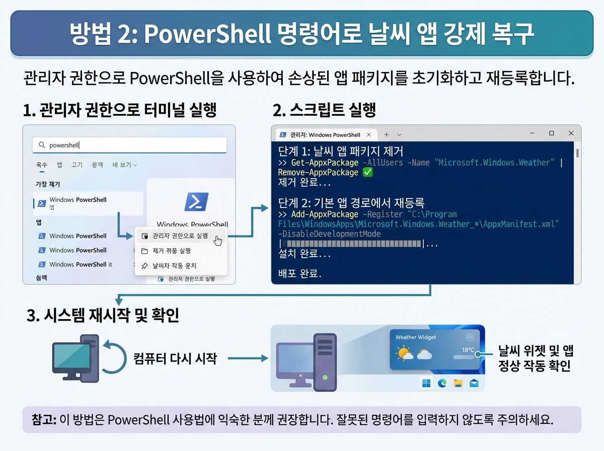 두 번째 방법: PowerShell 명령어로 날씨 앱 강제 복구 설명 이미지