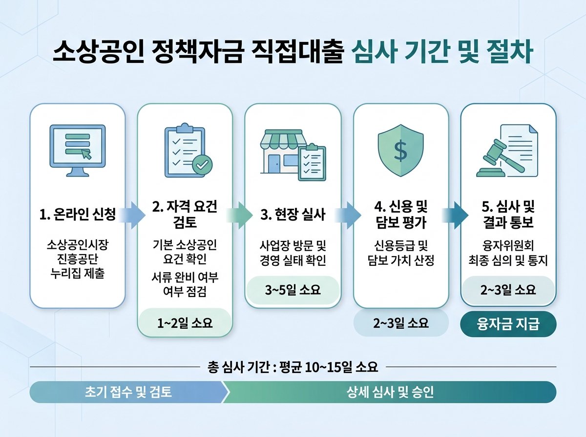 소상공인 정책자금 직접대출 심사 기간 및 절차 설명 이미지