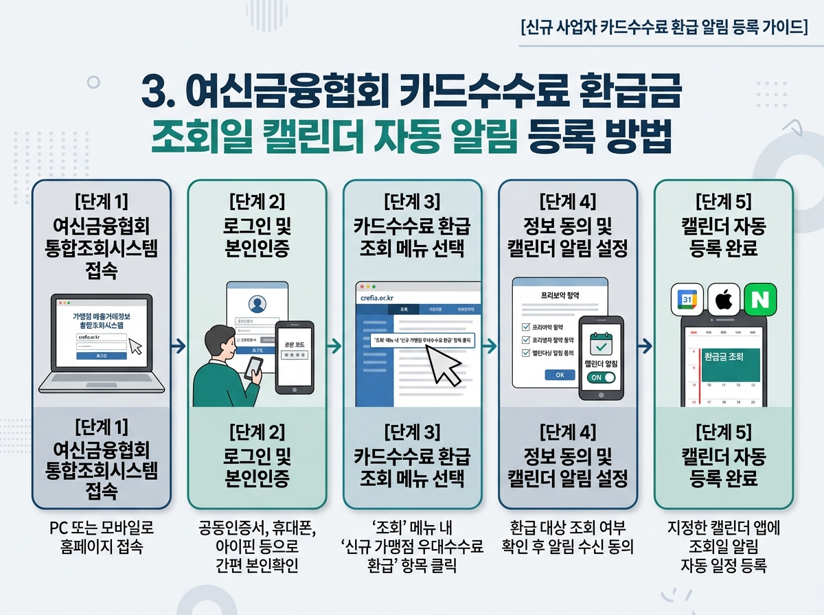 3. 여신금융협회 카드수수료 환급금 조회일 캘린더 자동 알림 등록 방법 설명 이미지
