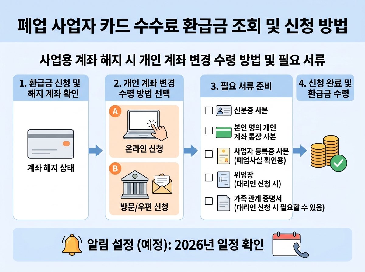 사업용 계좌 해지 시 개인 계좌 변경 수령 방법 및 필요 서류 설명 이미지