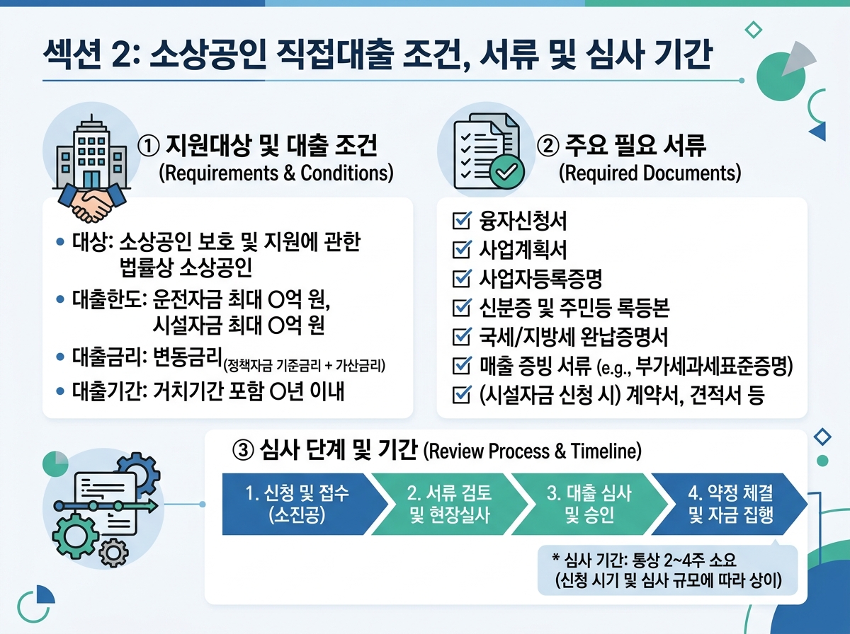 소상공인 직접대출 조건, 서류 및 심사 기간 설명 이미지