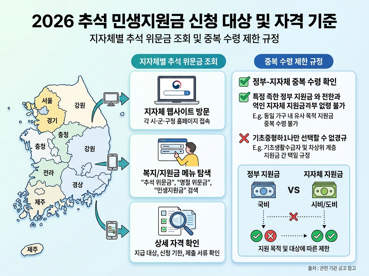 지자체별 추석 위문금 조회 및 중복 수령 제한 규정 설명 이미지