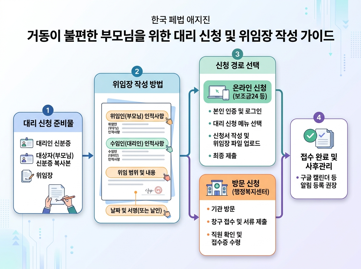 거동이 불편한 부모님을 위한 대리 신청 및 위임장 작성 가이드 설명 이미지