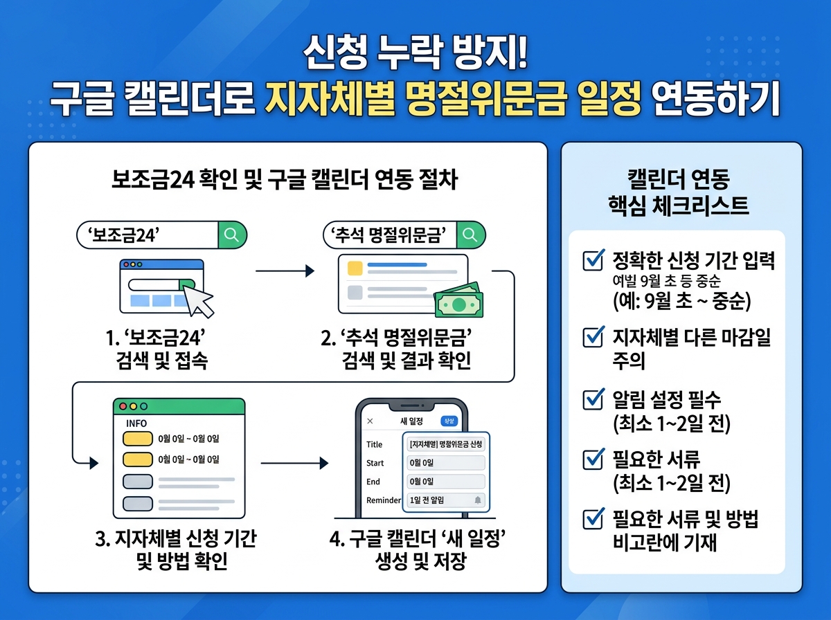 신청 누락 방지! 구글 캘린더로 지자체별 명절위문금 일정 연동하기 설명 이미지