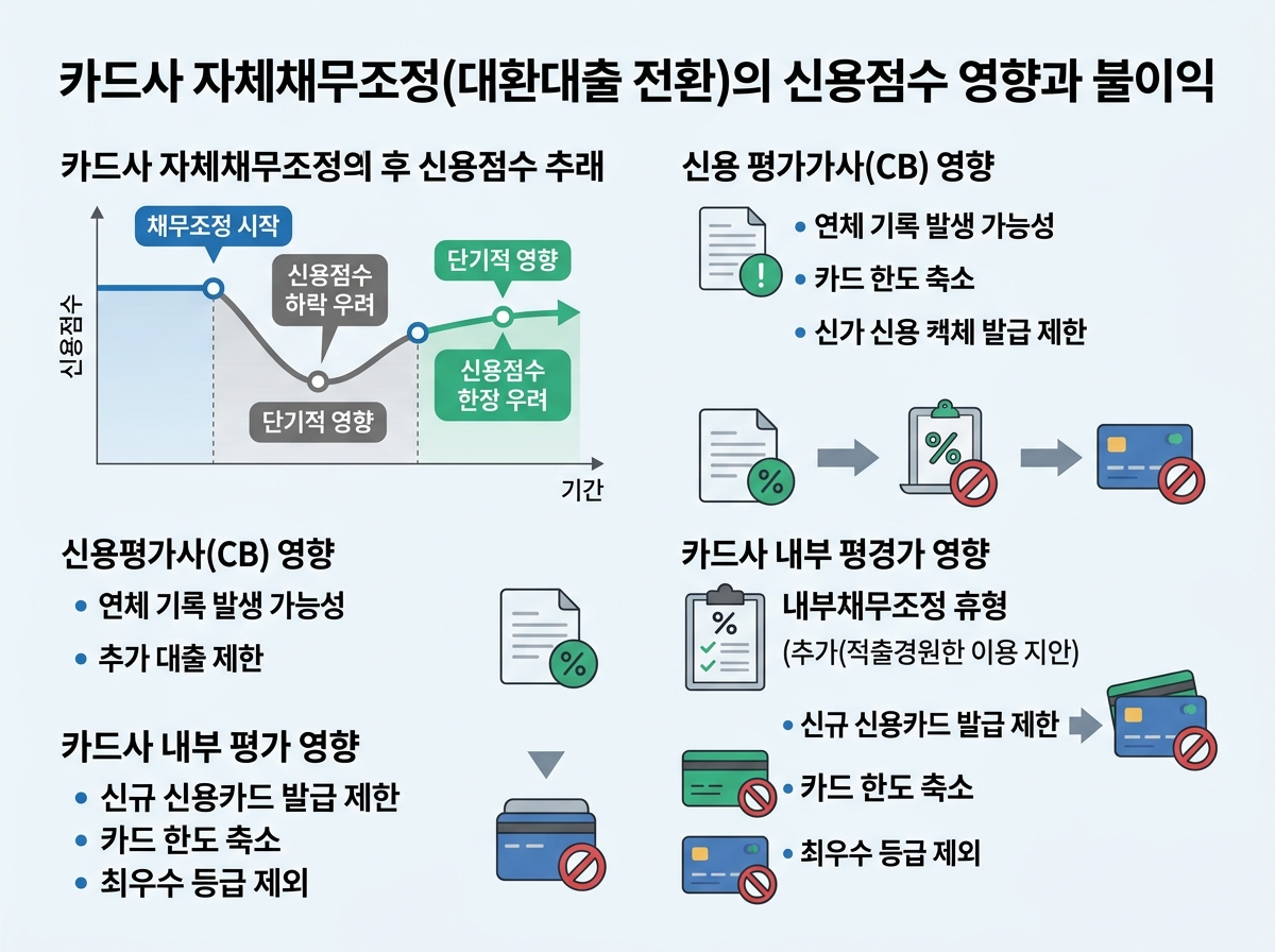 카드사 자체채무조정(대환대출 전환)의 신용점수 영향과 불이익 설명 이미지