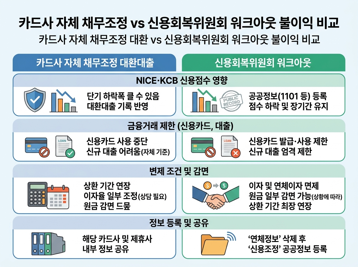 카드사 자체 채무조정 대환 vs 신용회복위원회 워크아웃 불이익 비교 설명 이미지