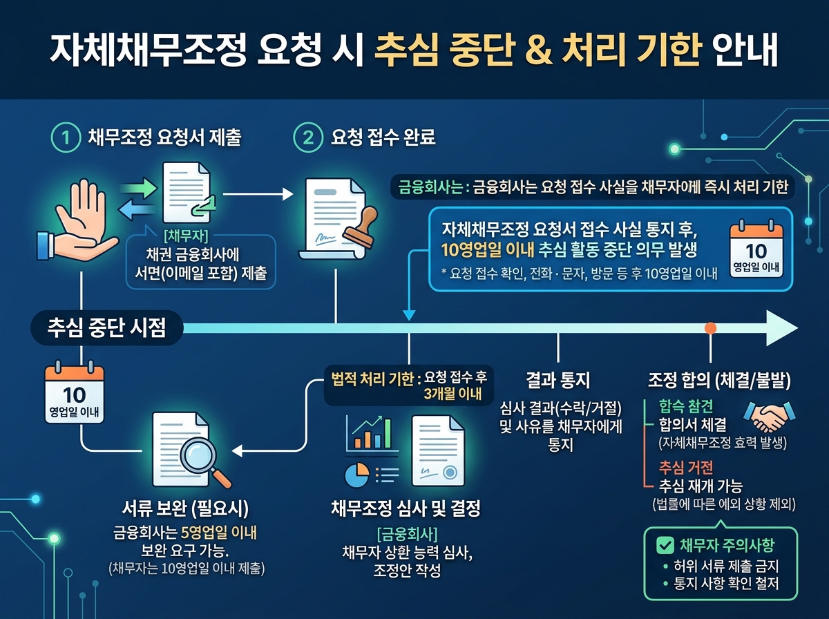 자체채무조정 요청 후 추심 중단 시점과 법적 처리 기한 설명 이미지