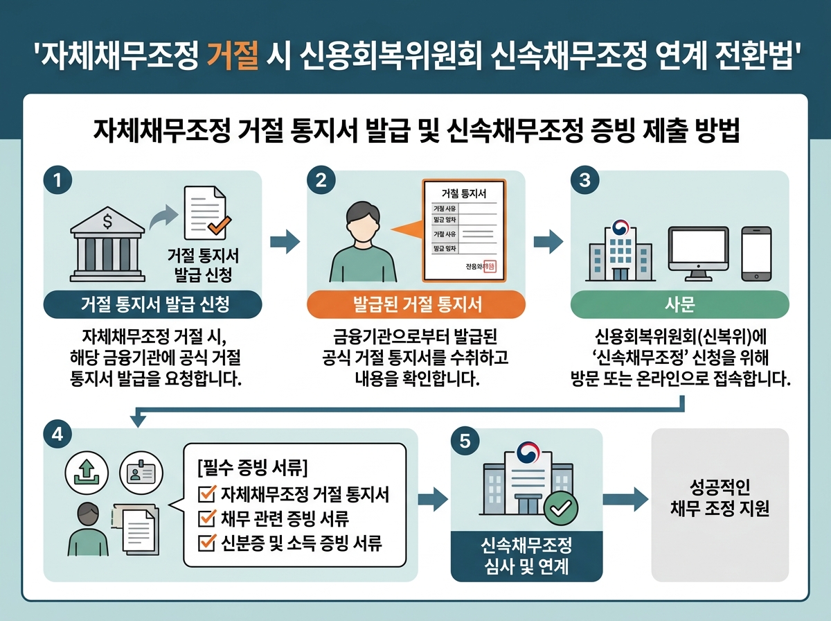 자체채무조정 거절 통지서 발급 및 신속채무조정 증빙 제출 방법 설명 이미지