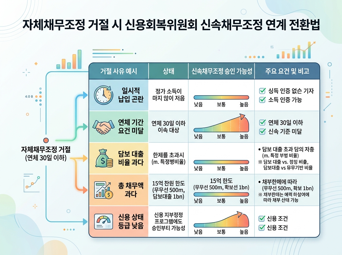 연체 30일 이하 거절 사유별 신속채무조정 승인 가능성 비교 설명 이미지