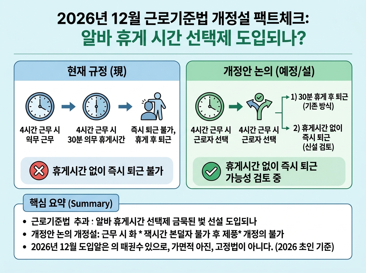 2026년 12월 근로기준법 개정설 팩트체크: 알바 휴게시간 선택제 도입되나? 설명 이미지
