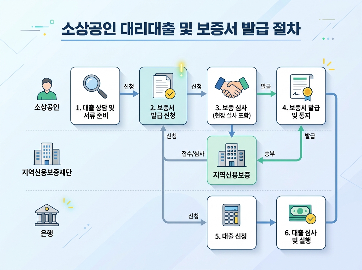 소상공인 대리대출과 보증재단 보증서 발급 절차 설명 이미지