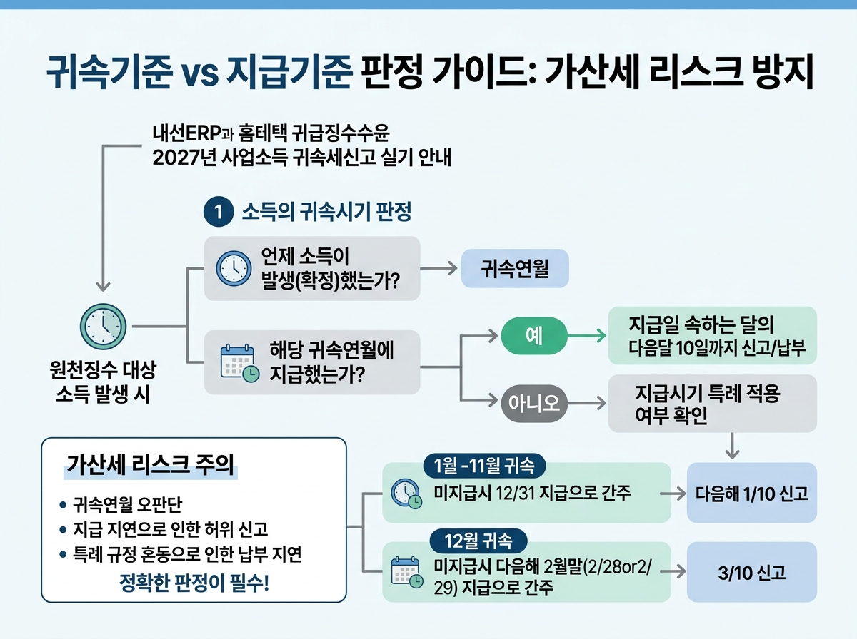 귀속기준 vs 지급기준 판정 가이드: 가산세 리스크 방지 설명 이미지