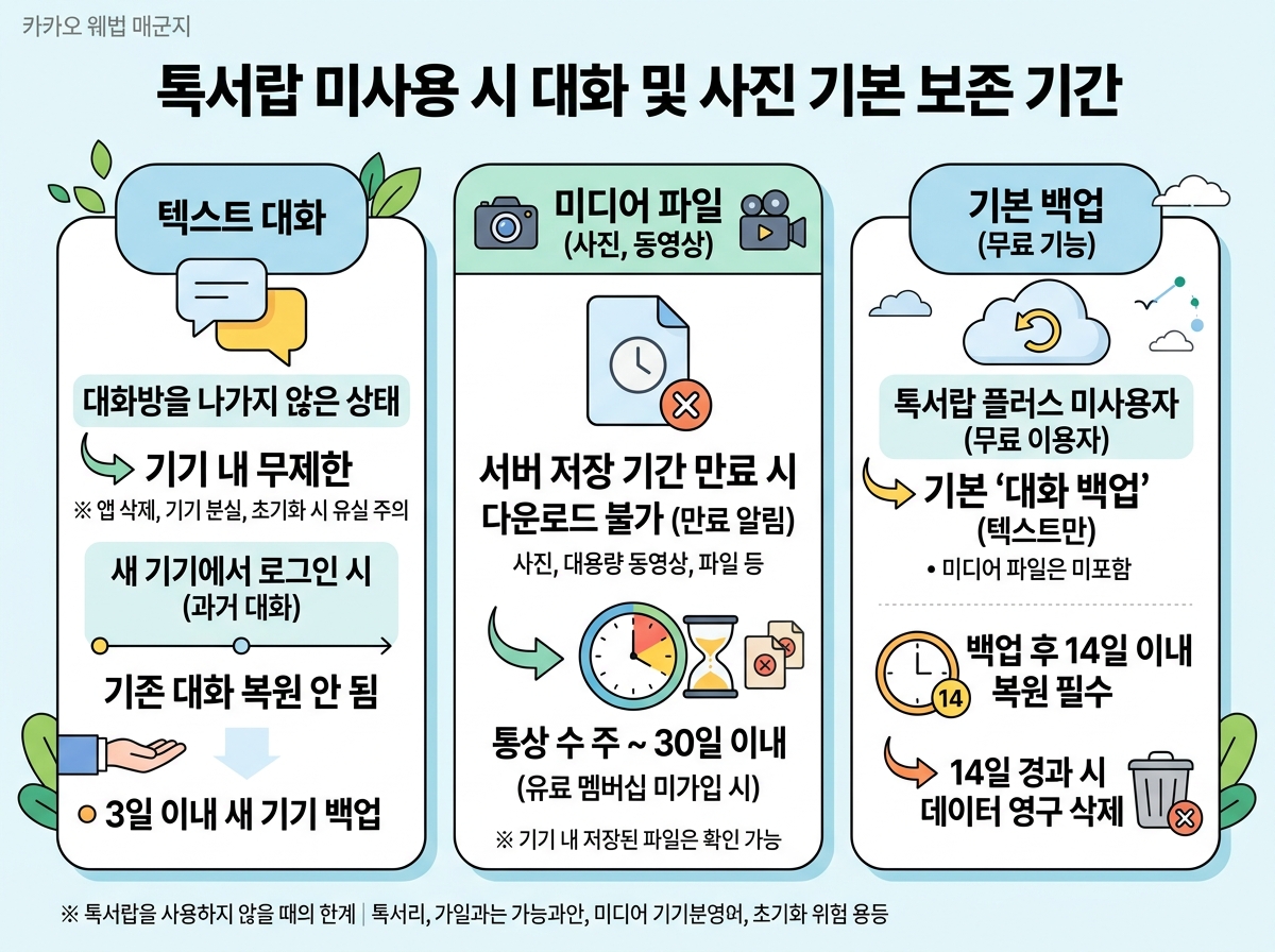 톡서랍 미사용 시 대화 및 사진 기본 보존 기간 설명 이미지