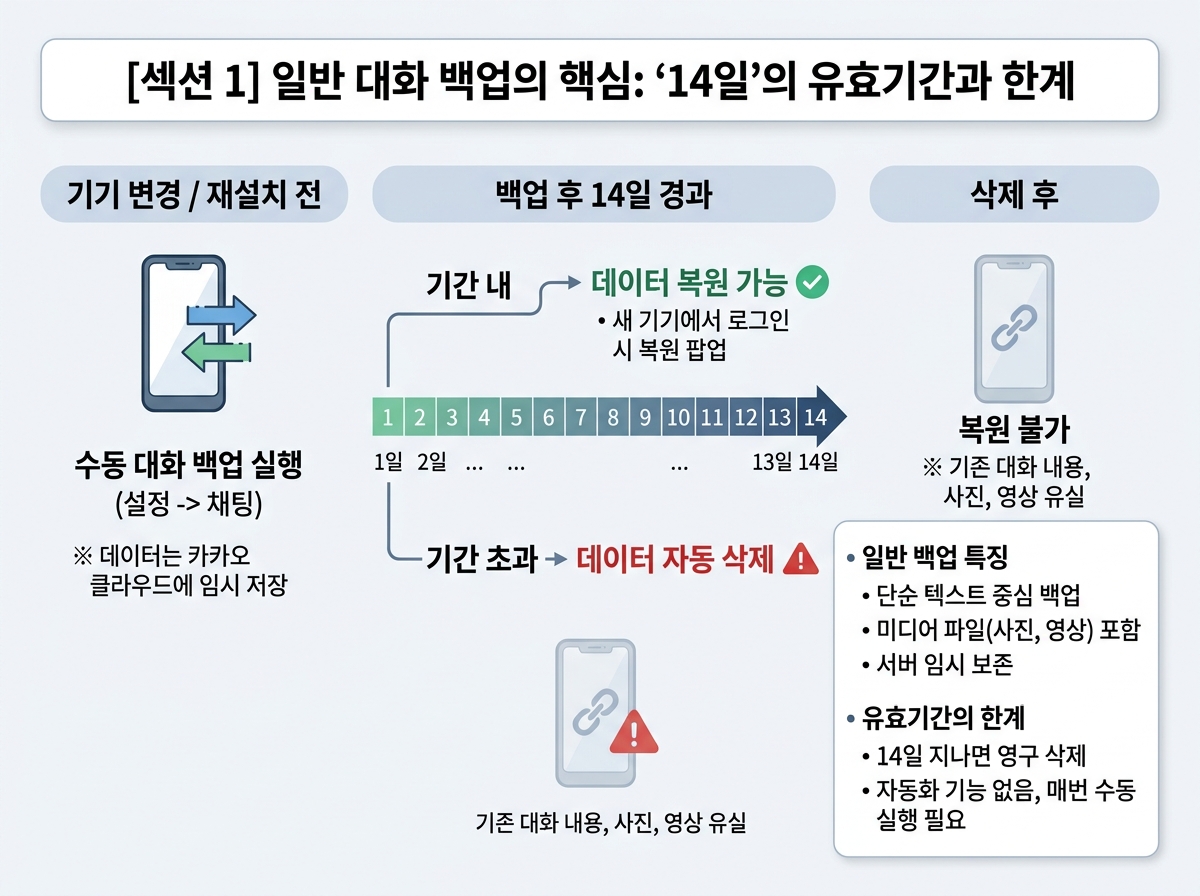 1. 일반 대화 백업의 핵심: '14일'의 유효기간과 한계 설명 이미지