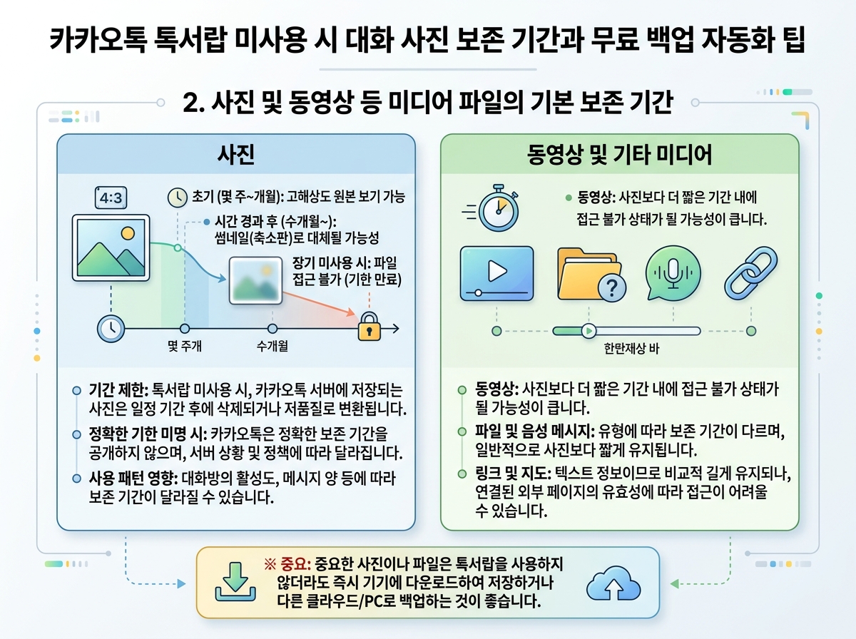 2. 사진 및 동영상 등 미디어 파일의 기본 보존 기간 설명 이미지