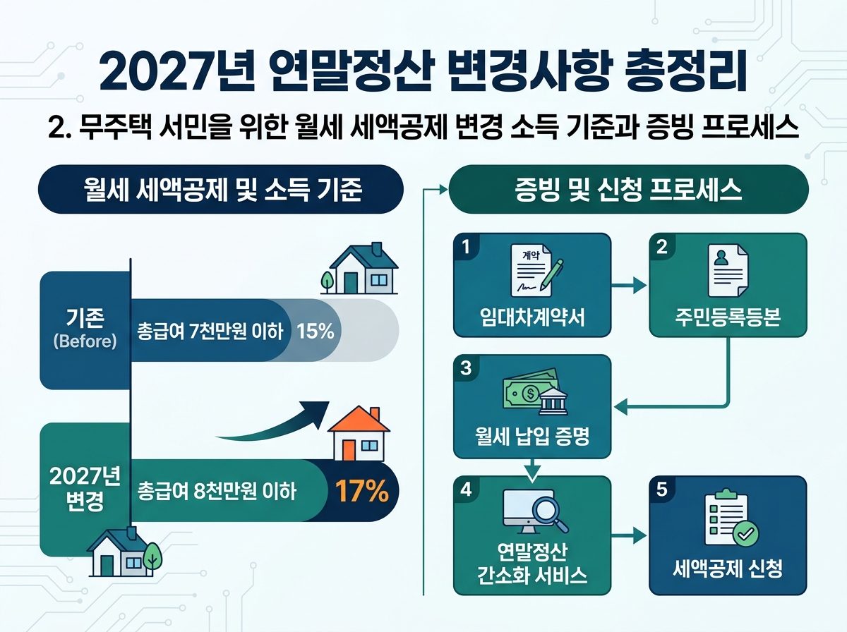 2. 무주택 서민을 위한 월세 세액공제 변경 소득 기준과 증빙 프로세스 설명 이미지