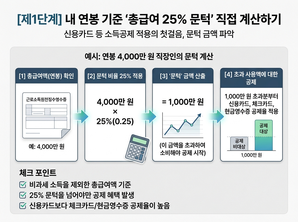 첫 번째 단계: 내 연봉 기준 '총급여 25% 문턱' 직접 계산하기 설명 이미지