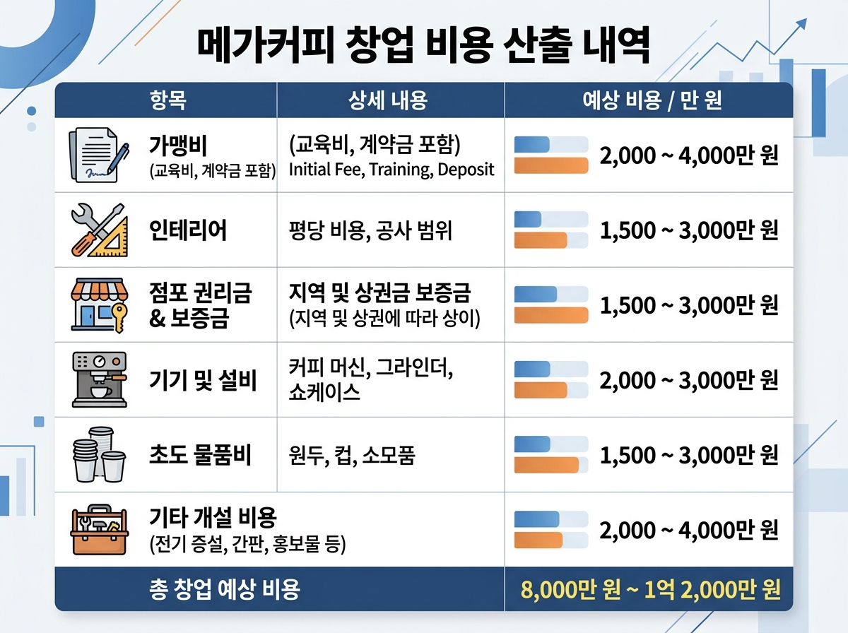 메가커피 창업 비용 산출: 인테리어부터 가맹비까지 설명 이미지