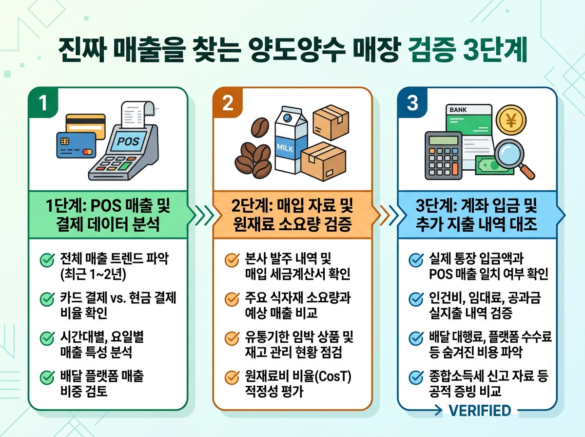 진짜 매출을 찾는 양도양수 매장 검증 3단계 설명 이미지
