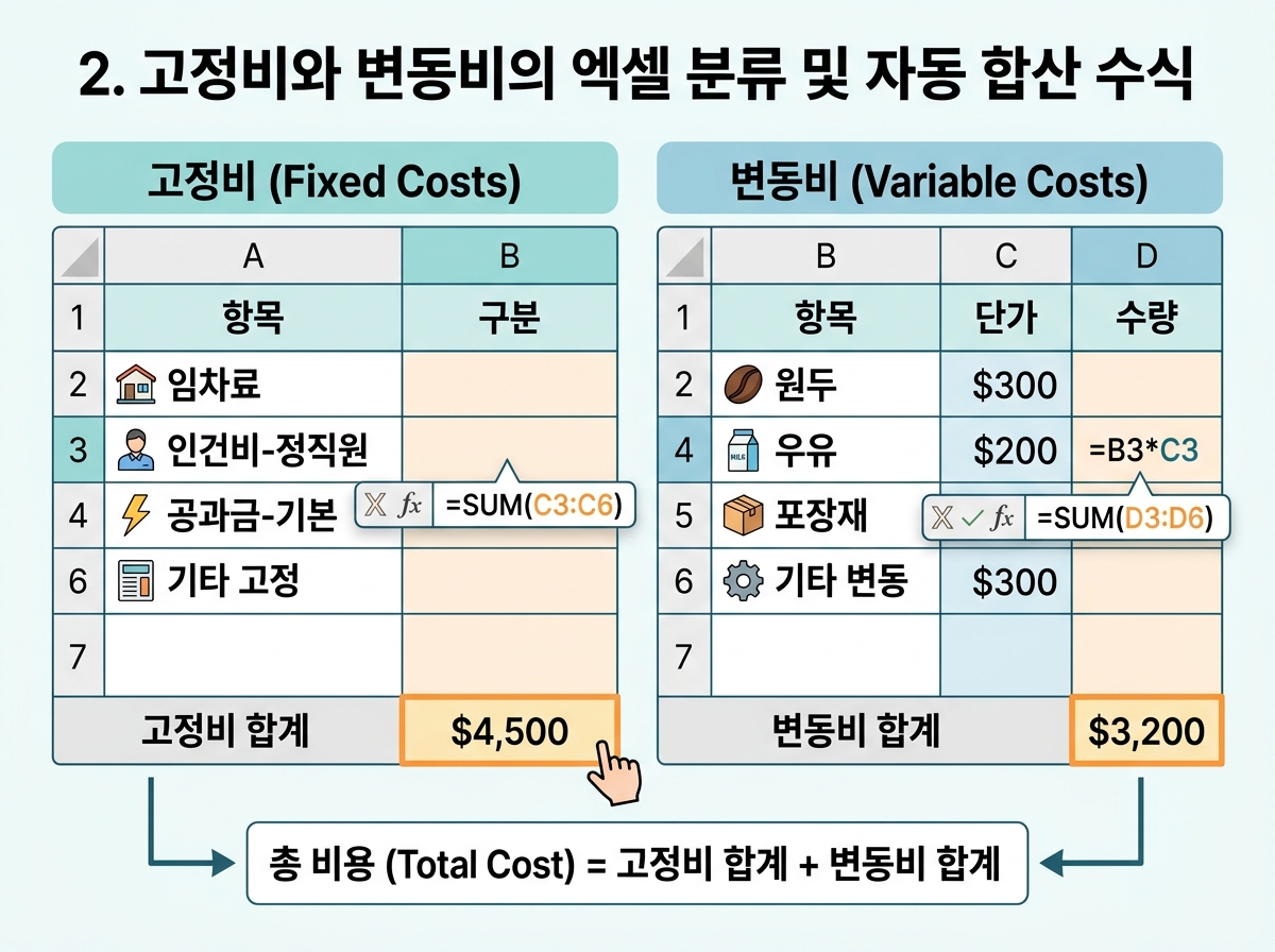 2. 고정비와 변동비의 엑셀 분류 및 자동 합산 수식 설명 이미지