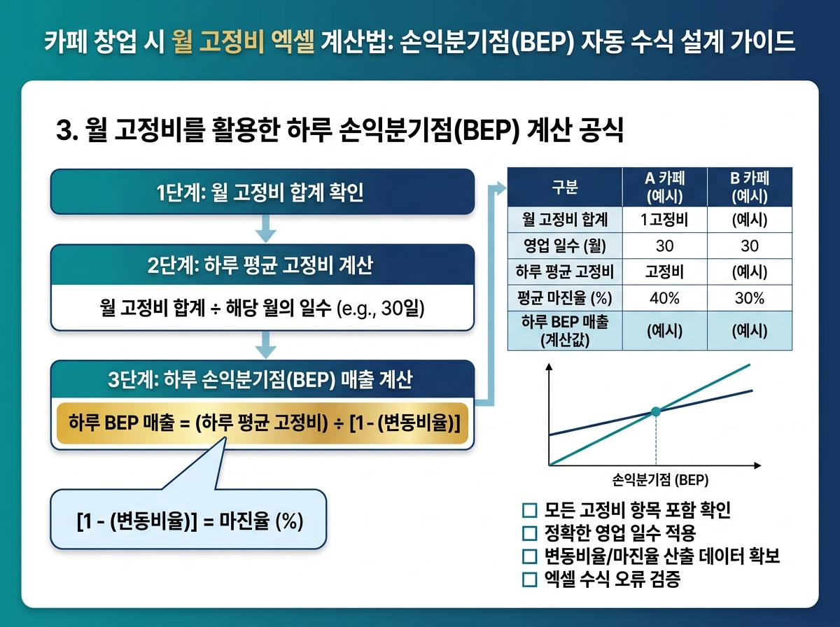 3. 월 고정비를 활용한 하루 손익분기점(BEP) 계산 공식 설명 이미지