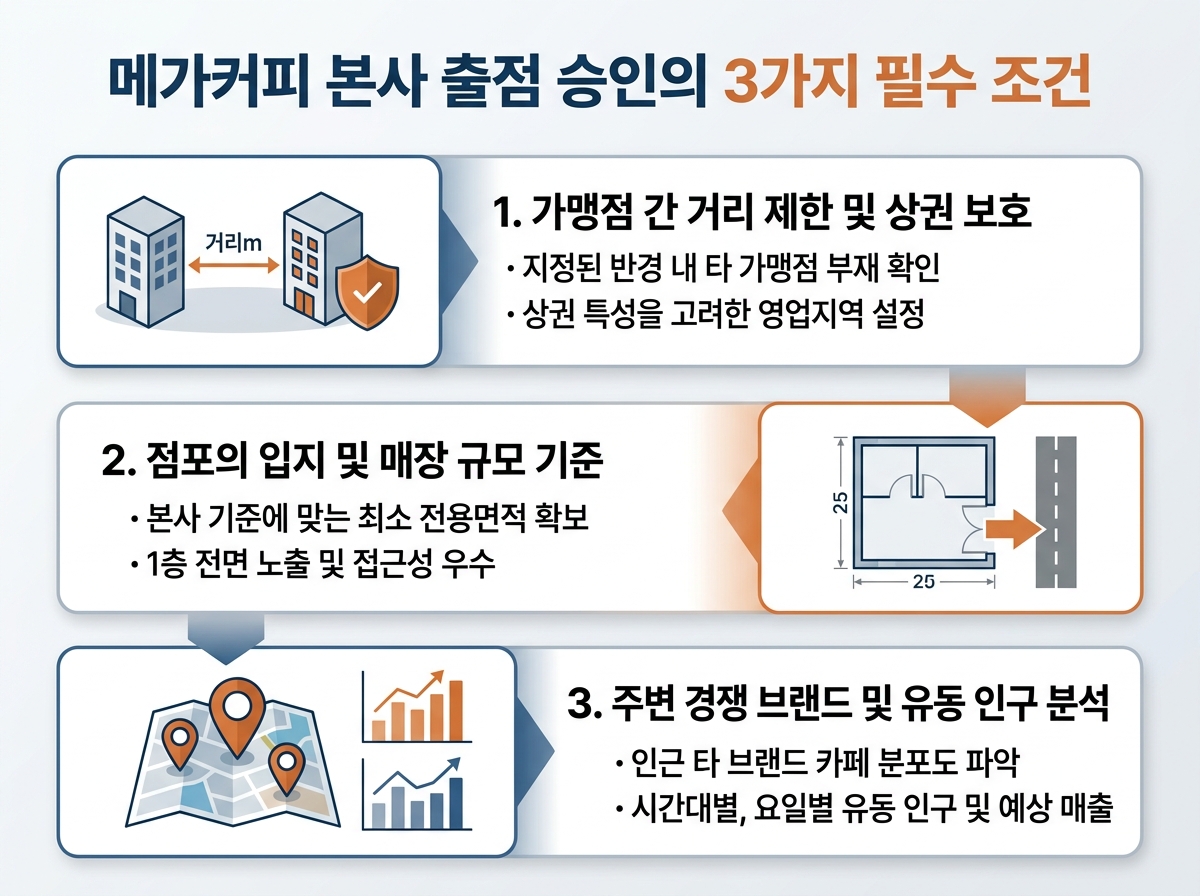 2. 메가커피 본사 출점 승인의 3가지 필수 조건 설명 이미지