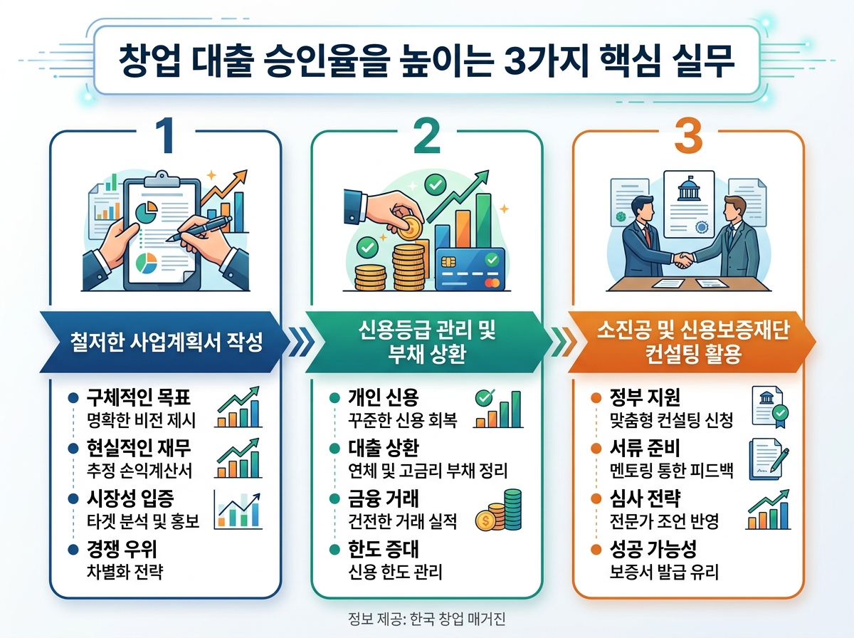 창업 대출 승인율을 높이는 3가지 핵심 실무 설명 이미지