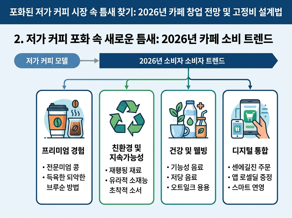 2. 저가 커피 포화 속 새로운 틈새: 2026년 카페 소비 트렌드 설명 이미지