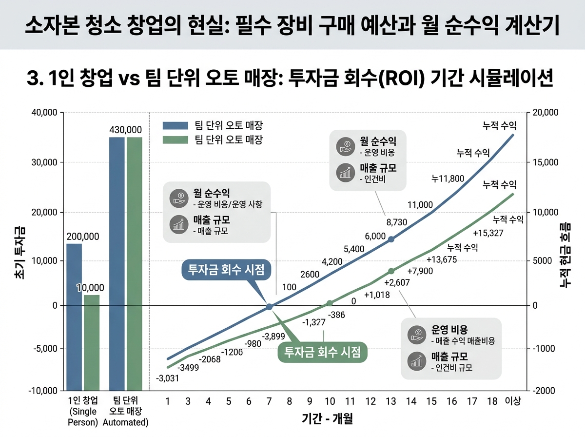 3. 1인 창업 vs 팀 단위 오토 매장: 투자금 회수(ROI) 기간 시뮬레이션 설명 이미지