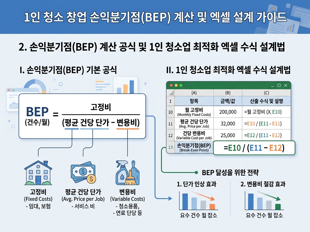 2. 손익분기점(BEP) 계산 공식 및 1인 청소업 최적화 엑셀 수식 설계법 설명 이미지