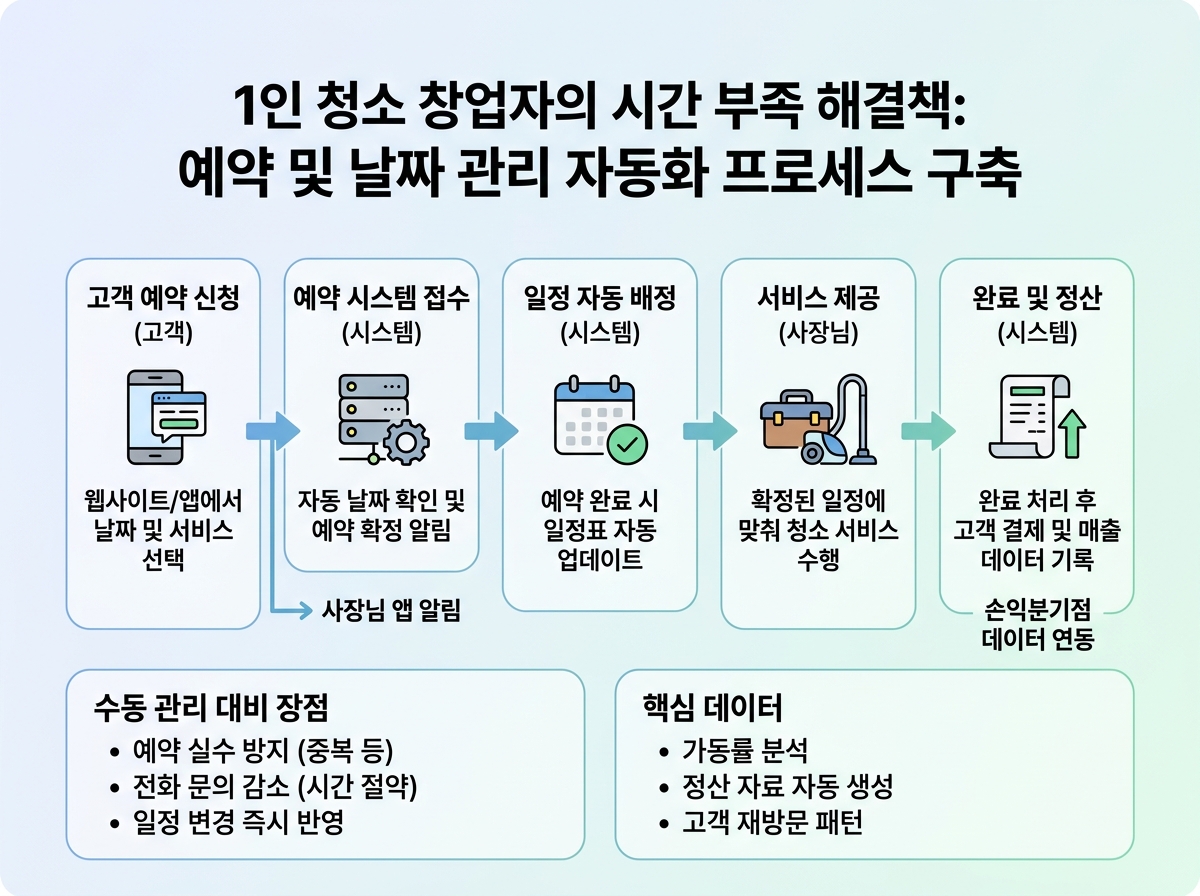 3. 1인 창업자의 시간 부족 해결책: 예약 및 날짜 관리 자동화 프로세스 구축 설명 이미지