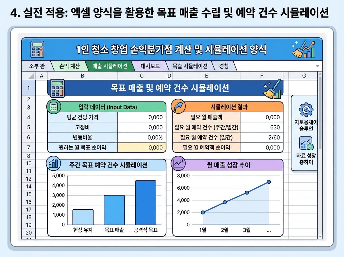 4. 실전 적용: 엑셀 양식을 활용한 목표 매출 수립 및 예약 건수 시뮬레이션 설명 이미지