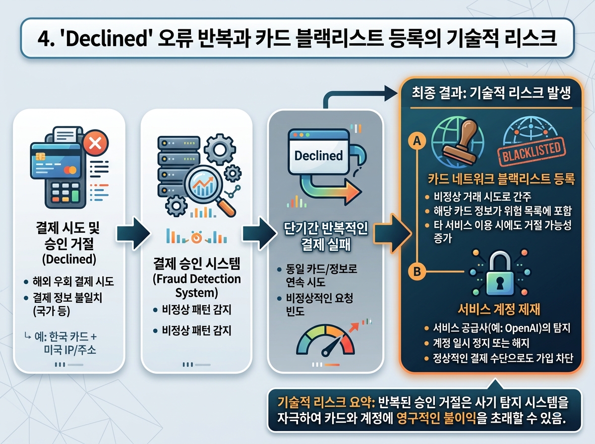 4. 'Declined' 오류 반복과 카드 블랙리스트 등록의 기술적 리스크 설명 이미지