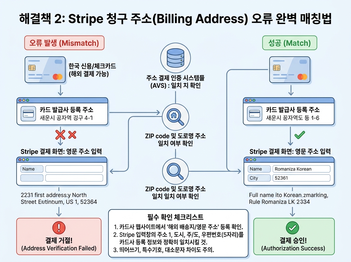 해결책 2: Stripe 청구 주소(Billing Address) 오류 완벽 매칭법 설명 이미지