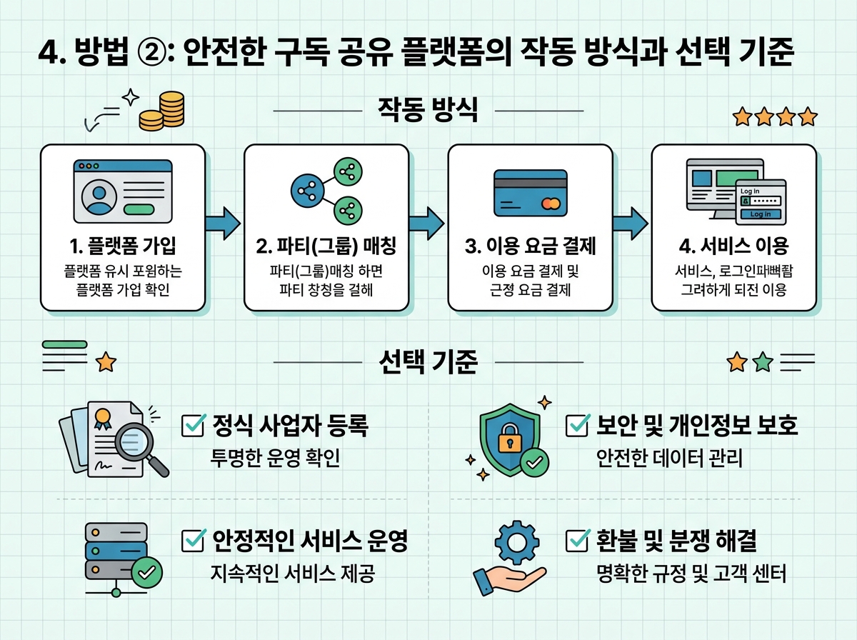 4. 방법 ②: 안전한 구독 공유 플랫폼의 작동 방식과 선택 기준 설명 이미지